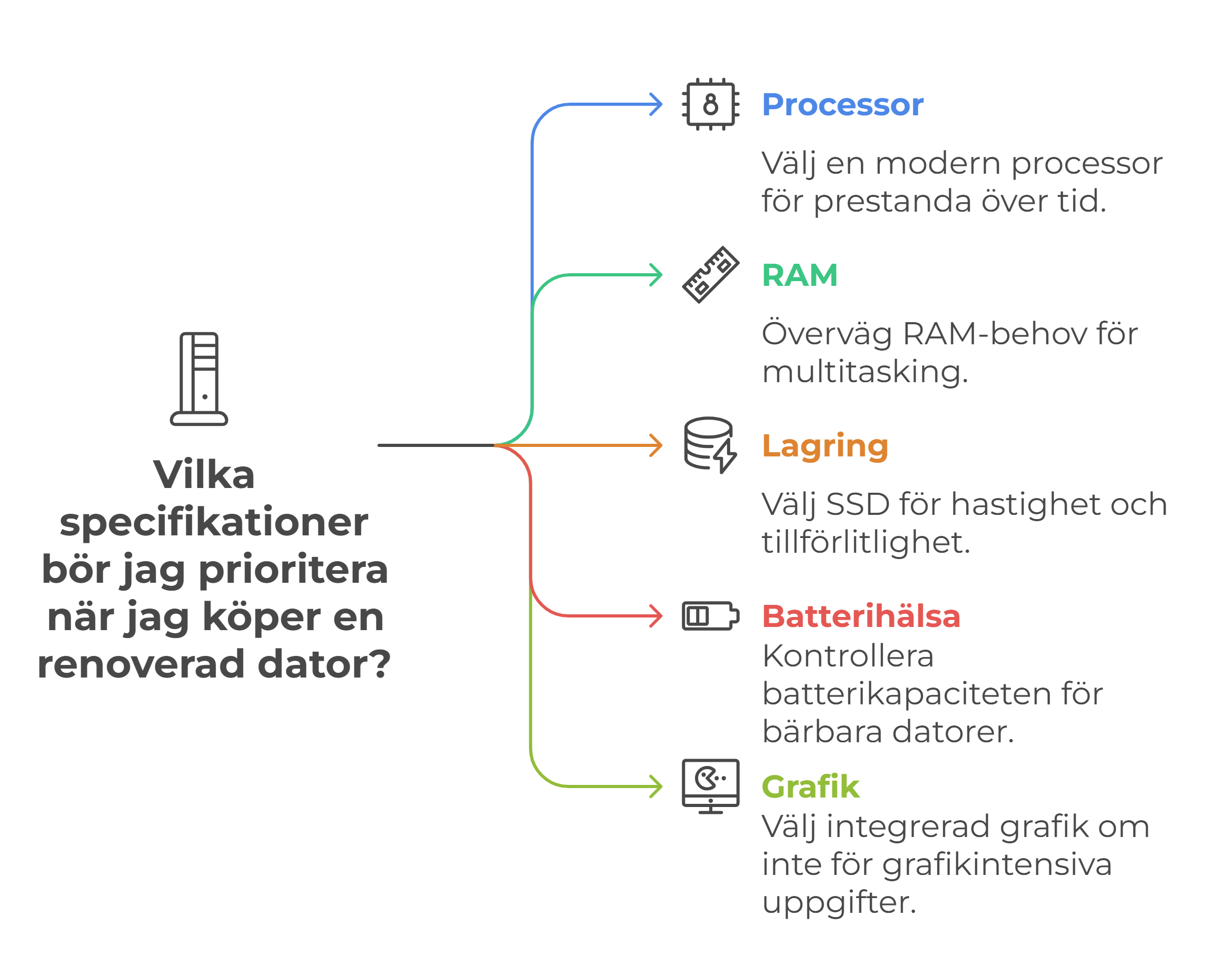 Vilka specifikationer ska man prioritera i en renoverad dator?